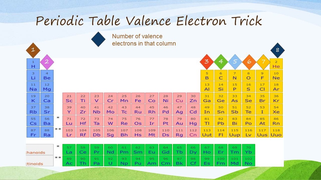 periodic table and valence electrons
